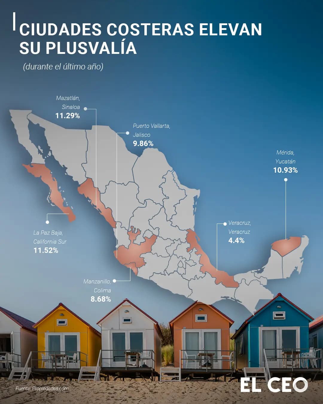 Plusvalía inmobiliaria en ciudades costeras, El CEO