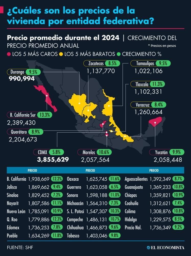 Housing price comparison by state, El Economista